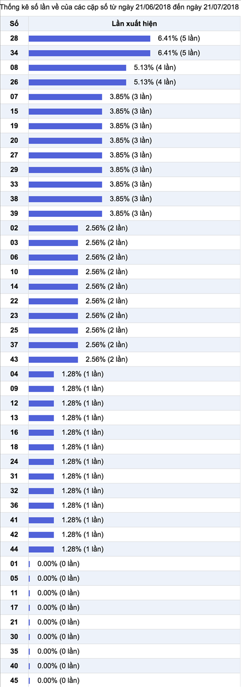 Thong ke ti le nhieu it Xo so Mega 6-45 Vietlott